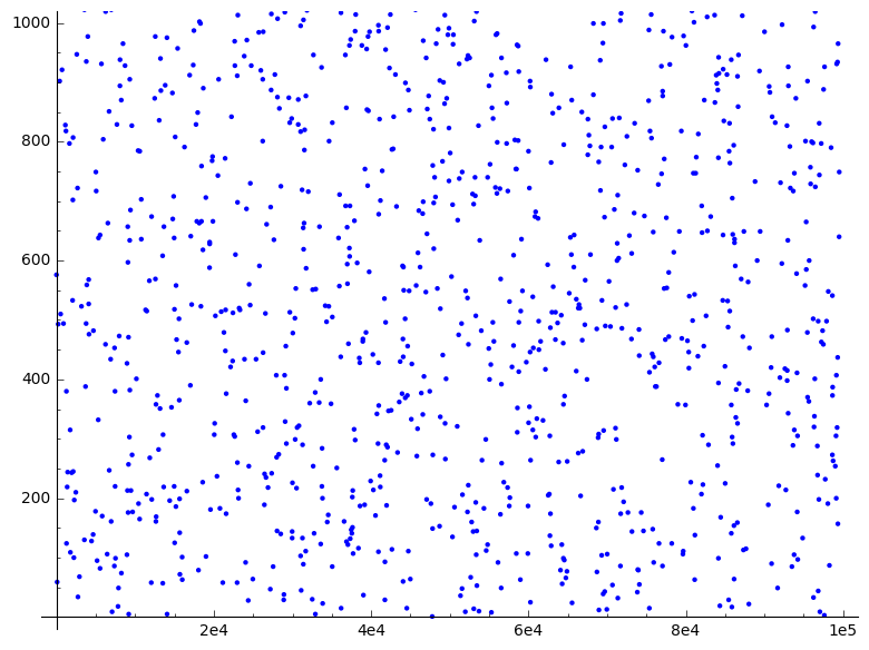有限域实例：GF(99929)；来源: https://en.wikipedia.org/wiki/File:Polynomial_over_a_finite_field_as_per_SSSS.png