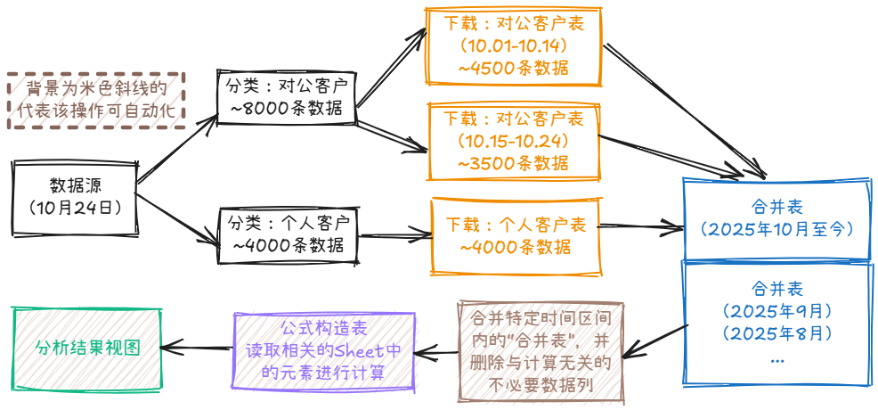 示例：个人数据合并及处理架构