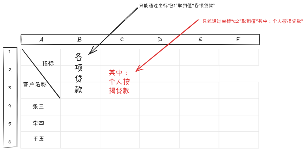 示例：统计报表中的合并单元格