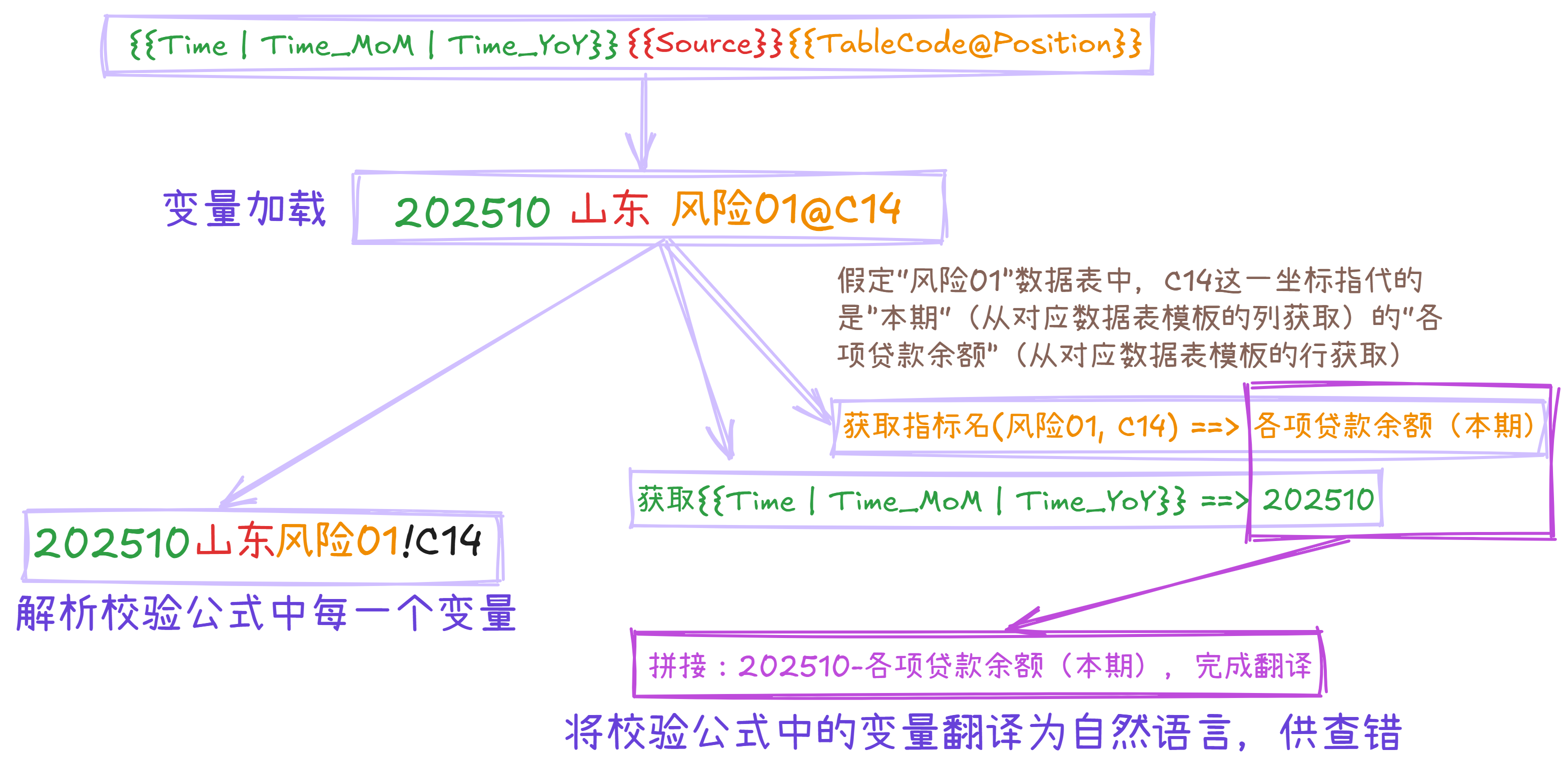 示例：完成变量的解析及自然语言翻译