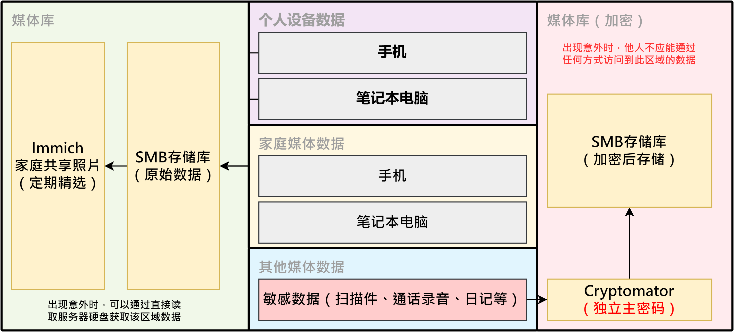 数据备份区域划分
