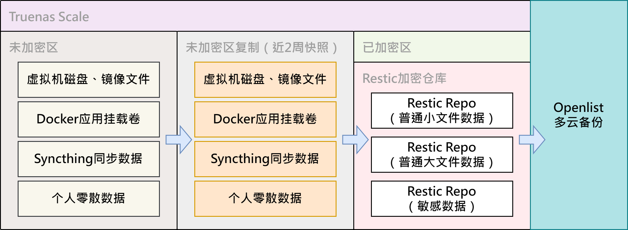 整体数据备份流程