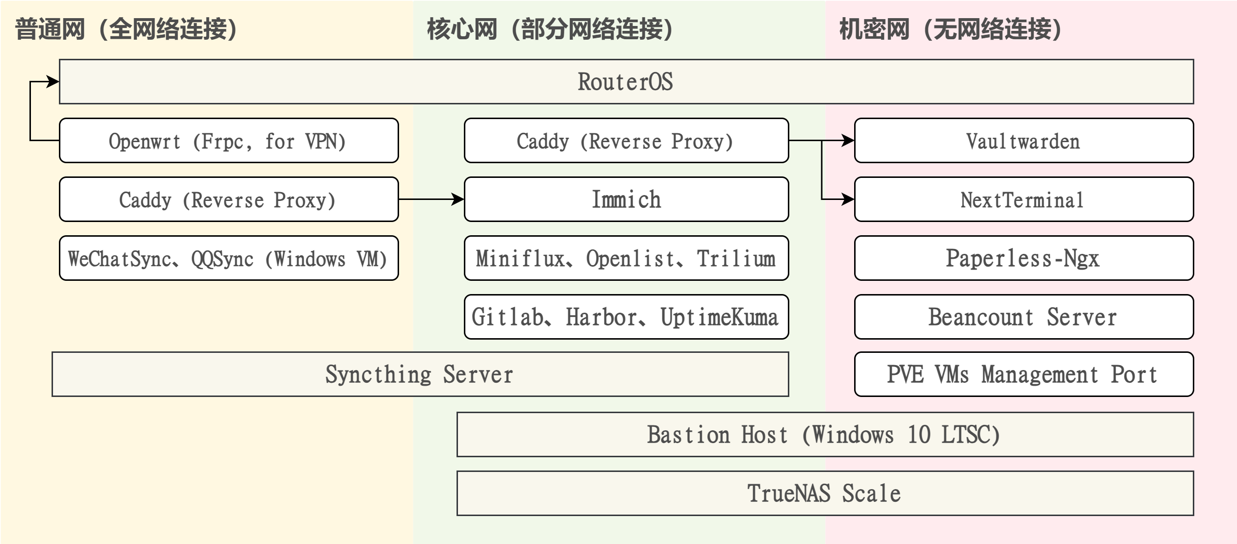 常用应用服务与所在网络概览